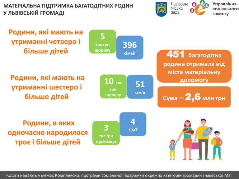 Понад 450 львівських багатодітних родин отримали від міста матеріальну допомогу