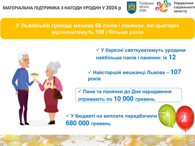 У Львівській громаді столітні ювіляри отримуватимуть до Дня народження по  10 тис грн