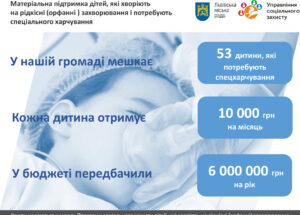 У Львівській громаді 53 дитини отримують кошти на спеціальне харчування